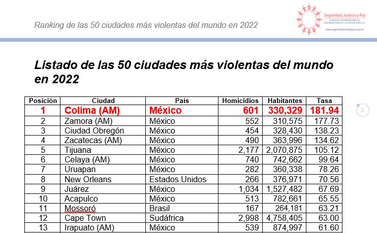 LAS CIUDADES MÁS VIOLENTAS 